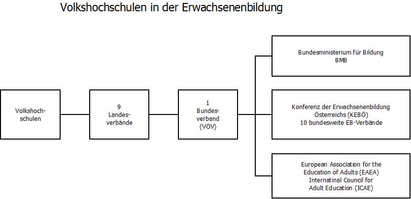 VÖV Organigramm VÖV Organigramm